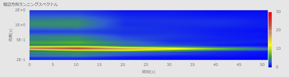 図-8　建物の4階で計測されたランニングスペクトル