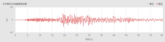図-10　建物の1階で計測された加速度時刻歴