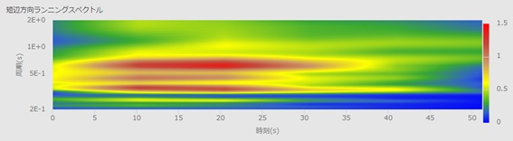 図-14　建物の4階で計測されたフーリエ振幅スペクトル