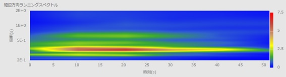 図-15　建物の4階で計測されたフーリエ振幅スペクトル