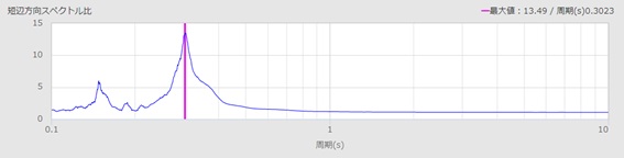 図-5 比較的大きな地震におけるスペクトル比（4階/1階）