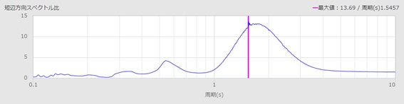 図-9 11階建ての建物におけるスペクトル比（最上階/1階）