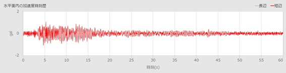 図-2 建物の1階で観測された比較的小さな地震