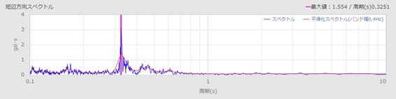 図-6 比較的小さな地震における1階のフーリエ振幅スペクトル