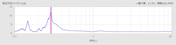 図-8 比較的小さな地震におけるスペクトル比（4階/1階）