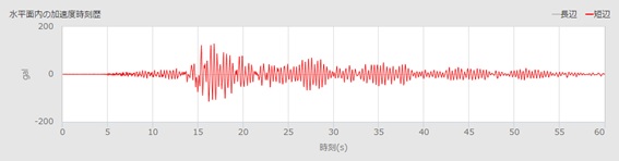 図-1　4階天井で計測された加速度時刻歴