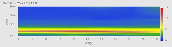 図-3　4階天井/1階のランニングスペクトル比