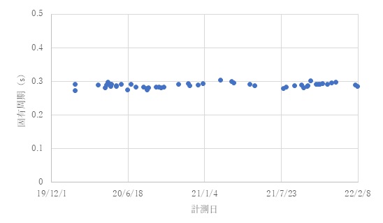 図-4　4固有周期の経時変化