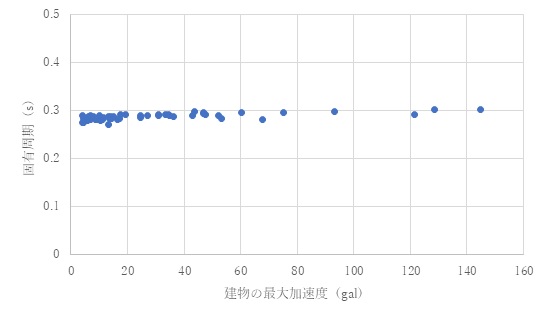 図-5　固有周期と最大加速度との関係