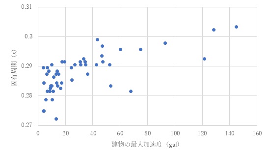 図-6　固有周期と最大加速度との関係(拡大)