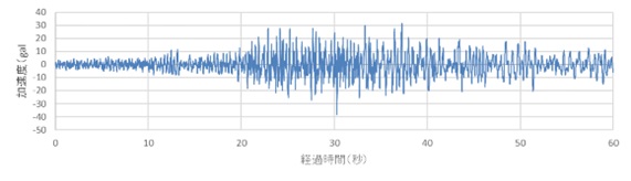 図-1　加速度時刻歴の例１