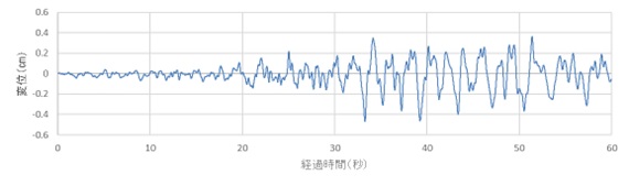 図-2　例1の加速度時刻歴より求めた変位時刻歴