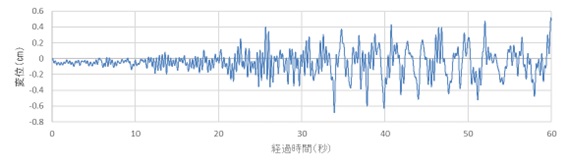 図-4　例2の加速度時刻歴より求めた変位時刻歴