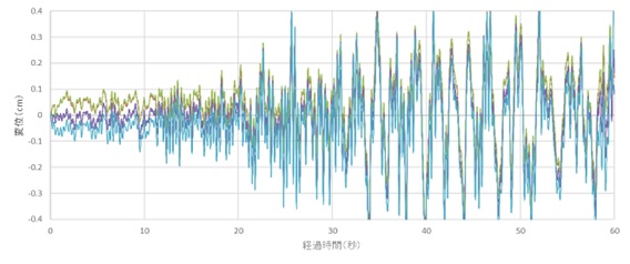 図-5　全階の加速度時刻歴より得られた変位時刻歴