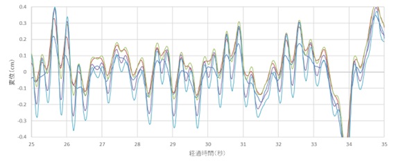 図-6　全階の加速度時刻歴より得られた変位時刻歴(拡大)