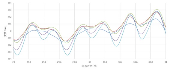 図-7　全階の加速度時刻歴より得られた変位時刻歴(再拡大)