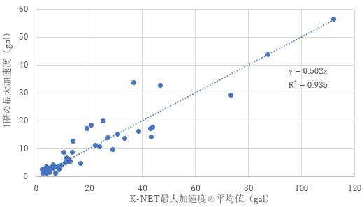 図-2　K-NETでの最大加速度の平均値と建物1階の計測値の関係(4階建、RC造)