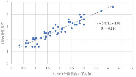 図-3　K-NETでの最大加速度の平均値と建物1階の計測値の関係(4階建、RC造)