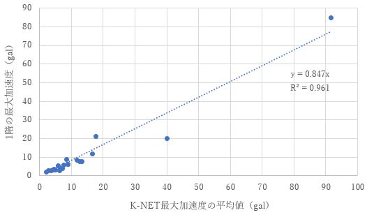 図-5　K-NETでの最大加速度の平均値と建物1階の計測値の関係(4階建、S造)
