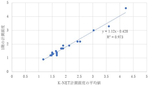 図-6　K-NETでの計測震度の平均値と建物1階の計測値の関係(4階建、S造)