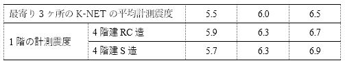 表-1　K-NETの平均計測震度と建物1階の計測震度