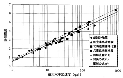 図-1　計測震度と最大加速度の関係
(出典：金刺精一,金子史夫：計測震度と物理量の関係について,応用地質技術年報, p.85-96,1997)
