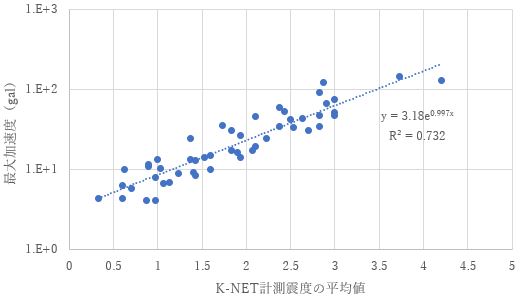図-2　K-NET計測震度の平均値と最大加速度の関係(4階建、RC造)