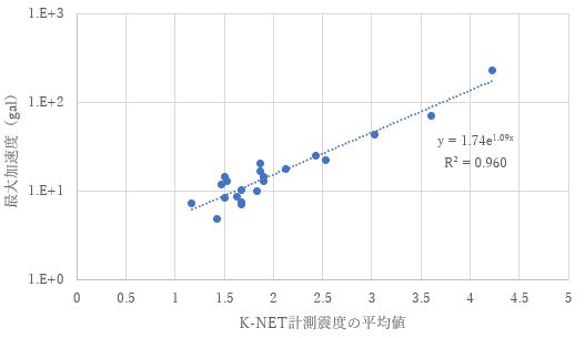 図-3　K-NET計測震度の平均値と最大加速度の関係(4階建、S造)