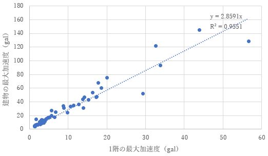 図-4　建物1階の最大加速度と建物の最大加速度(4階建、RC造)