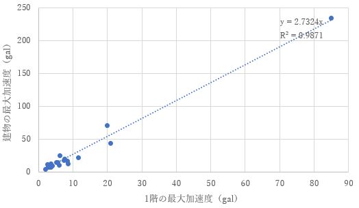 図-5　建物1階の最大加速度と建物の最大加速度(4階建、S造)