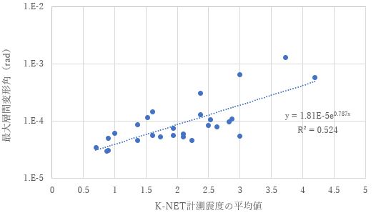 図-6　K-NET計測震度の平均値と最大層間変形角の関係(4階建、RC造)