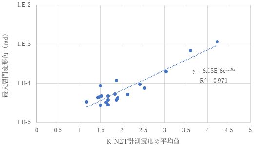 図-7　K-NET計測震度の平均値と最大層間変形角の関係(4階建、S造)