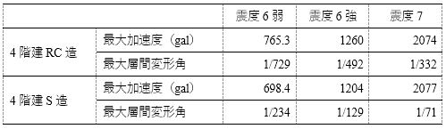 表-1　K-NETでの深度と最大加速度・最大層間変形角の関係