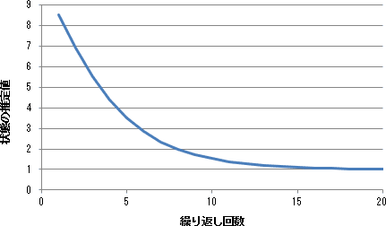 状態の推定値と繰り返し回数のグラフ