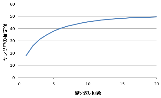 ヤング率の推定値と繰り返し回数のグラフ