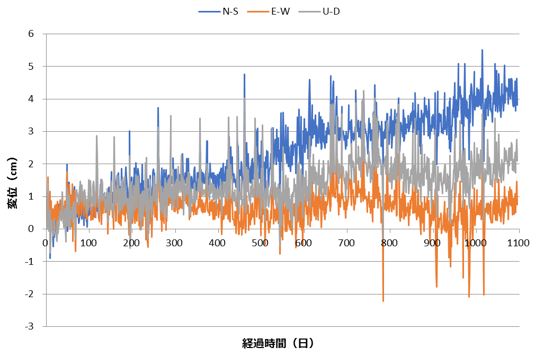 町田観測点の変位（2017年～2019年　2017.1.1を0）