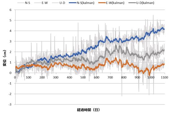 カルマンフィルタ処理後の町田観測点の変位（2017年～2019年　2017.1.1を0）