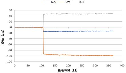 「長陽」観測点の変位データ（2016年一年分　2016.1.1を0）