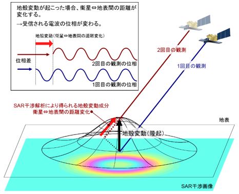 衛星干渉SAR解析の概念(出典：国土地理院ウェブサイト)