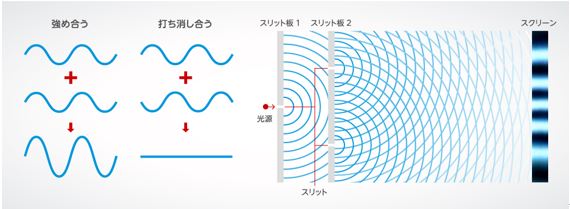 二つのスリットを使った光の干渉実験1