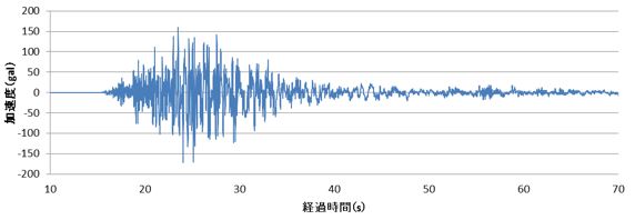 KMM006における加速度時刻歴（東西方向、K-NET）