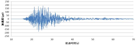 KMM005における加速度時刻歴（東西方向、K-NET）