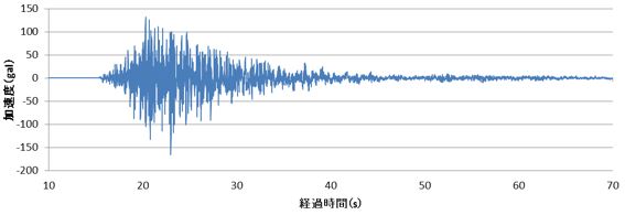 KMM002における加速度時刻歴（東西方向、K-NET）