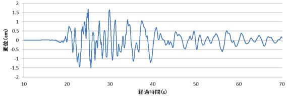 KMM005における変位時刻歴（東西方向、K-NET）