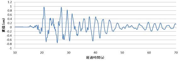 KMM002における変位時刻歴（東西方向、K-NET）