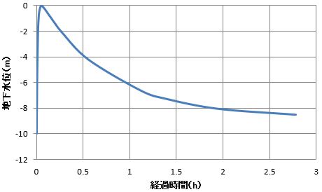 地震後の地下水位の経時変化