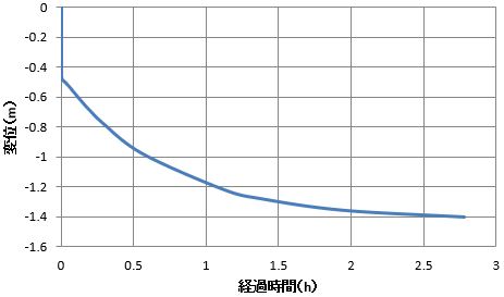 地震後の地表面沈下の経時変化