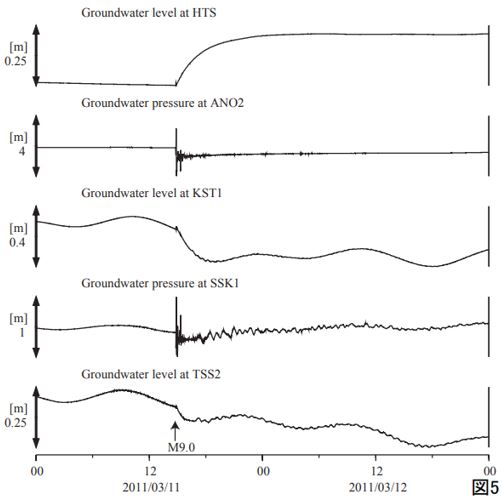 東日本大震災の際に観測された地下水位・水圧の変化（出典：産業技術総合研究所）