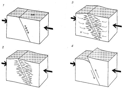ショルツの地震発生モデル（出典：サイエンス（日本版/1974年））