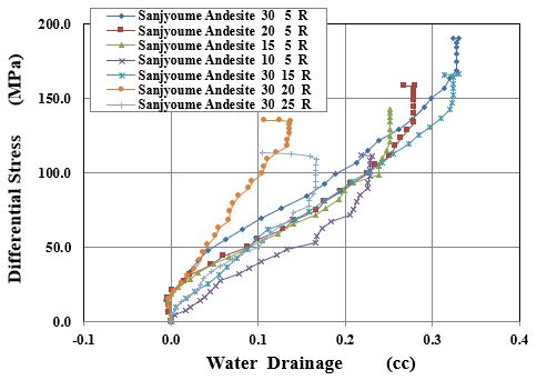 軸差応力と排水量の関係